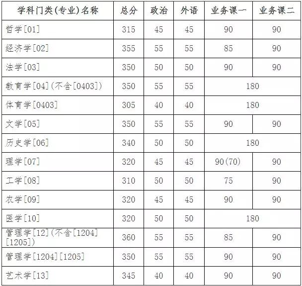 吉林大学2019年硕士研究生招生考试考生进入复试的初试成绩基本要求