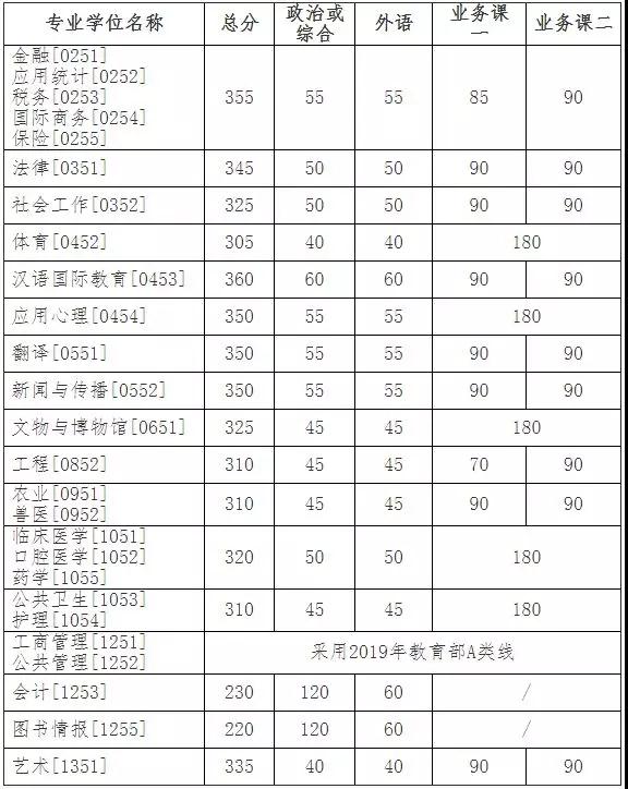 吉林大学2019年硕士研究生招生考试考生进入复试的初试成绩基本要求