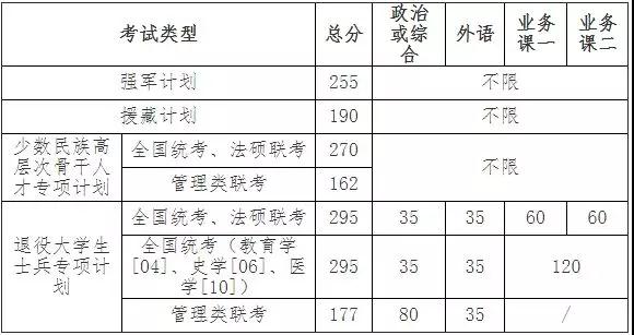 吉林大学2019年硕士研究生招生考试考生进入复试的初试成绩基本要求