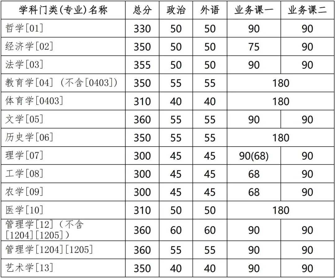 2021年吉林大学硕士研究生招生考试考生进入复试的初试成绩基本要求