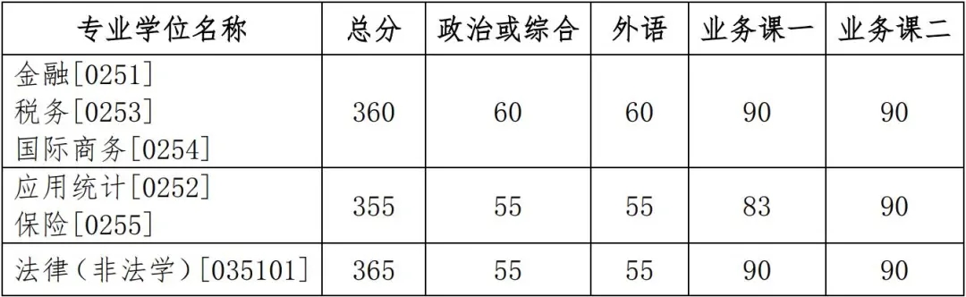 2021年吉林大学硕士研究生招生考试考生进入复试的初试成绩基本要求