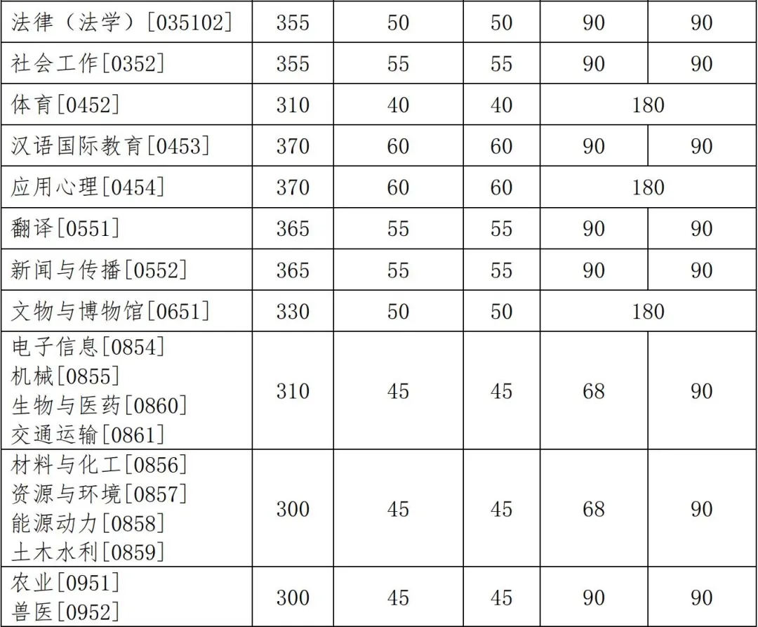 2021年吉林大学硕士研究生招生考试考生进入复试的初试成绩基本要求