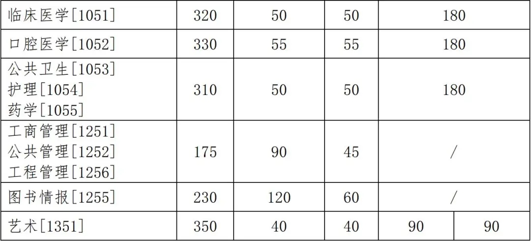 2021年吉林大学硕士研究生招生考试考生进入复试的初试成绩基本要求